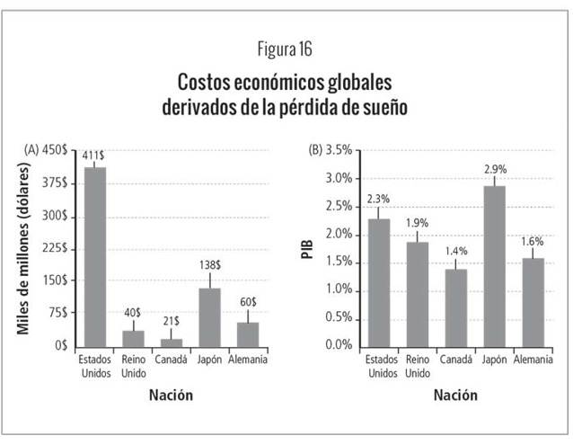 Costos económicos globales derivados de la pérdida de sueño